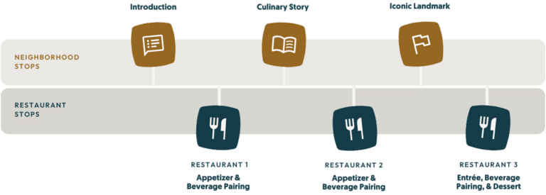 Food Tour Infographic on How a Food tour works