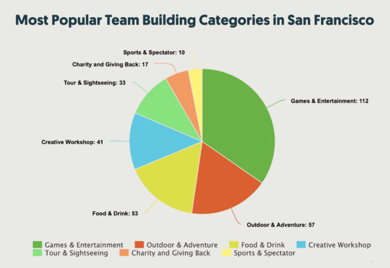 Pie chart of most popular team building categories in SF according to reddit data